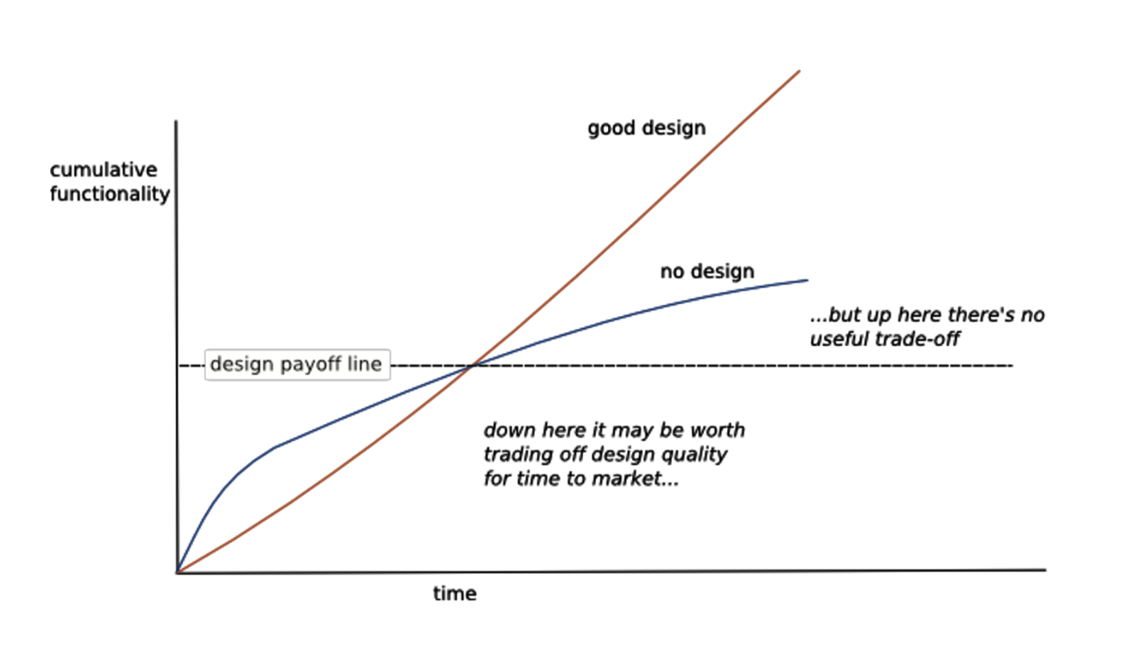 Gráfica del valor del buen diseño